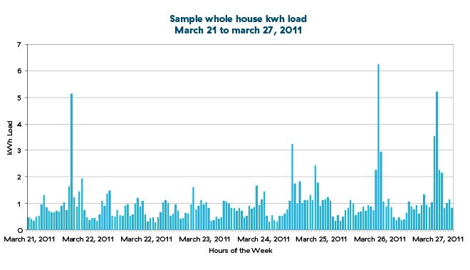 Graph showing sample whole house load, March 21 to 27, 2011 Graph showing sample whole house load, March 21 to 27, 2011